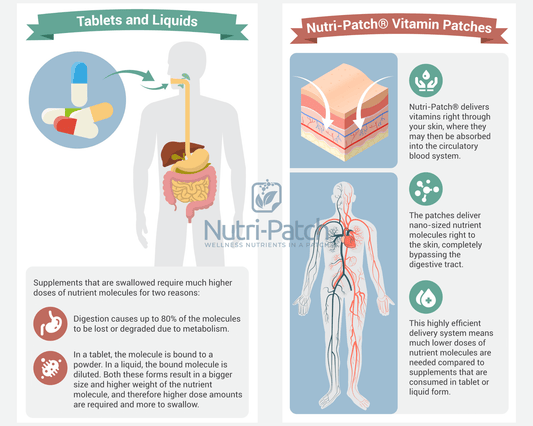 Why are vitamin patches better than pills?